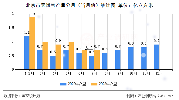 北京市天然氣產(chǎn)量分月（當(dāng)月值）統(tǒng)計(jì)圖