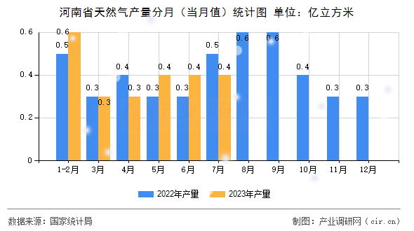 河南省天然氣產量分月（當月值）統(tǒng)計圖