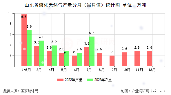 山東省液化天然氣產(chǎn)量分月(當(dāng)月值)統(tǒng)計(jì)圖 山東省液化天然氣產(chǎn)量分月(當(dāng)月值)統(tǒng)計(jì)圖