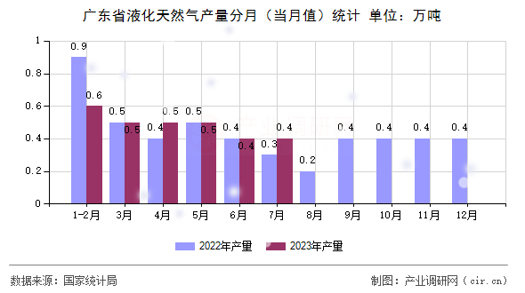 廣東省液化天然氣產(chǎn)量分月（當(dāng)月值）統(tǒng)計