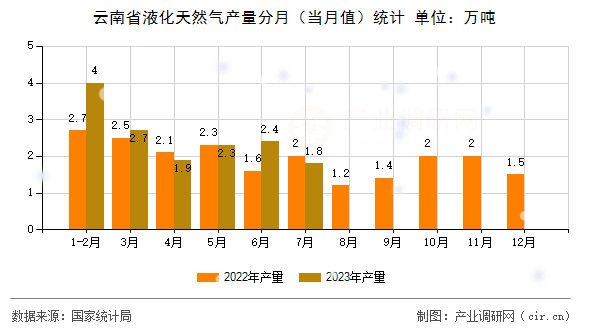 云南省液化天然氣產(chǎn)量分月（當月值）統(tǒng)計