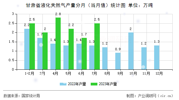 甘肅省液化天然氣產(chǎn)量分月(當(dāng)月值)統(tǒng)計(jì)圖 甘肅省液化天然氣產(chǎn)量分月(當(dāng)月值)統(tǒng)計(jì)圖