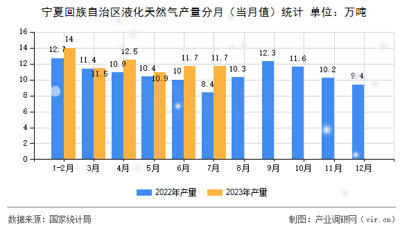 寧夏回族自治區(qū)液化天然氣產(chǎn)量分月(當(dāng)月值)統(tǒng)計(jì) 寧夏回族自治區(qū)液化天然氣產(chǎn)量分月(當(dāng)月值)統(tǒng)計(jì)