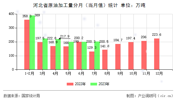 河北省原油加工量分月（當(dāng)月值）統(tǒng)計
