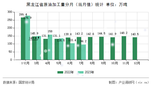 黑龍江省原油加工量分月（當月值）統計