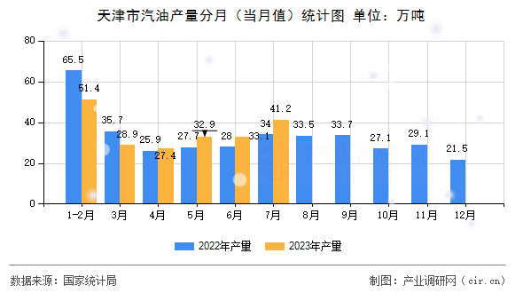 天津市汽油產(chǎn)量分月（當(dāng)月值）統(tǒng)計(jì)圖