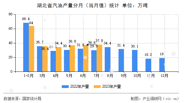 湖北省汽油產(chǎn)量分月（當(dāng)月值）統(tǒng)計(jì)