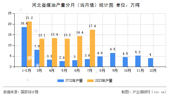 河北省煤油產(chǎn)量分月(當(dāng)月值)統(tǒng)計(jì)圖 河北省煤油產(chǎn)量分月(當(dāng)月值)統(tǒng)計(jì)圖