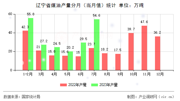 遼寧省煤油產(chǎn)量分月（當(dāng)月值）統(tǒng)計