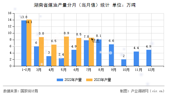 湖南省煤油產(chǎn)量分月（當(dāng)月值）統(tǒng)計(jì)