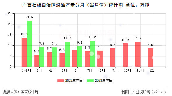 廣西壯族自治區(qū)煤油產(chǎn)量分月(當(dāng)月值)統(tǒng)計(jì)圖 廣西壯族自治區(qū)煤油產(chǎn)量分月(當(dāng)月值)統(tǒng)計(jì)圖