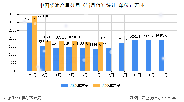 中國柴油產(chǎn)量分月（當(dāng)月值）統(tǒng)計