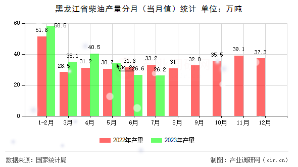 黑龍江省柴油產(chǎn)量分月（當(dāng)月值）統(tǒng)計(jì)