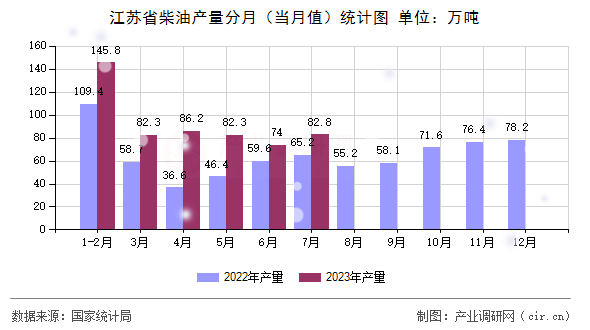 江蘇省柴油產(chǎn)量分月(當(dāng)月值)統(tǒng)計(jì)圖 江蘇省柴油產(chǎn)量分月(當(dāng)月值)統(tǒng)計(jì)圖