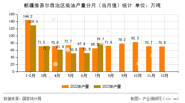 新疆維吾爾自治區(qū)柴油產(chǎn)量分月（當(dāng)月值）統(tǒng)計(jì)