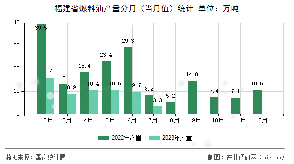 福建省燃料油產(chǎn)量分月（當月值）統(tǒng)計
