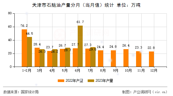 天津市石腦油產(chǎn)量分月(當(dāng)月值)統(tǒng)計(jì) 天津市石腦油產(chǎn)量分月(當(dāng)月值)統(tǒng)計(jì)