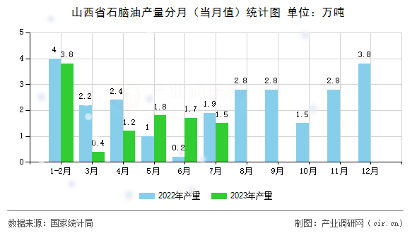 山西省石腦油產(chǎn)量分月（當(dāng)月值）統(tǒng)計圖