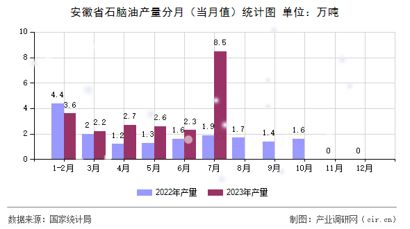 安徽省石腦油產(chǎn)量分月（當(dāng)月值）統(tǒng)計(jì)圖