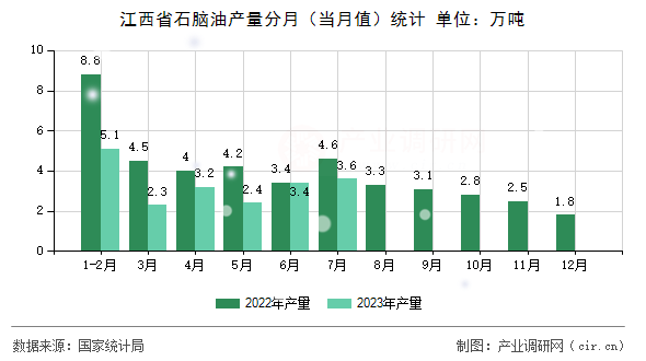 江西省石腦油產量分月（當月值）統計