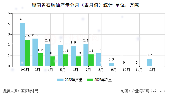 湖南省石腦油產(chǎn)量分月(當(dāng)月值)統(tǒng)計(jì) 湖南省石腦油產(chǎn)量分月(當(dāng)月值)統(tǒng)計(jì)