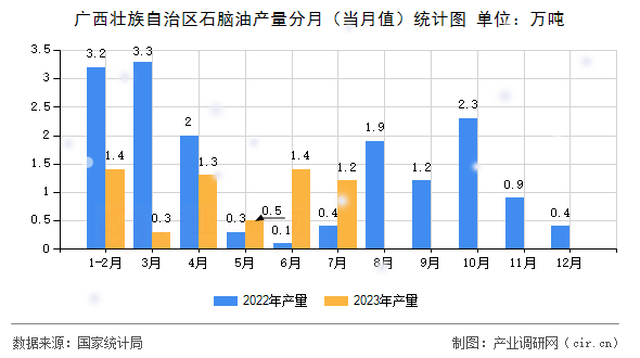 廣西壯族自治區(qū)石腦油產(chǎn)量分月（當月值）統(tǒng)計圖