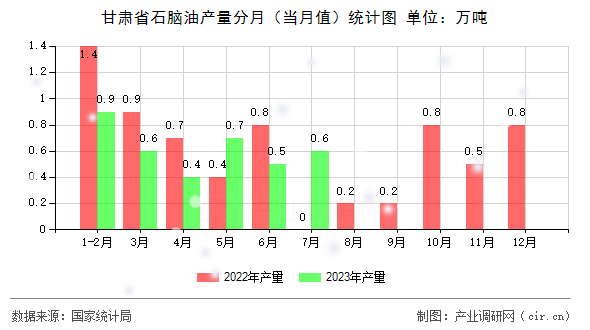 甘肅省石腦油產(chǎn)量分月（當(dāng)月值）統(tǒng)計(jì)圖