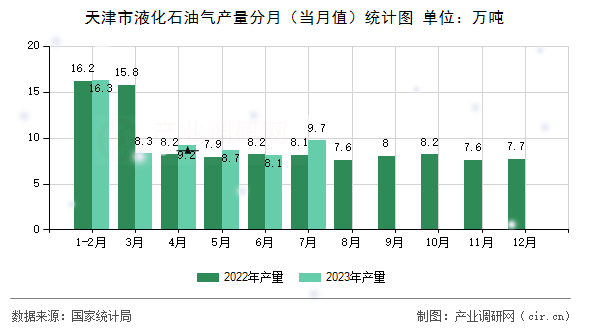 天津市液化石油氣產(chǎn)量分月（當(dāng)月值）統(tǒng)計(jì)圖