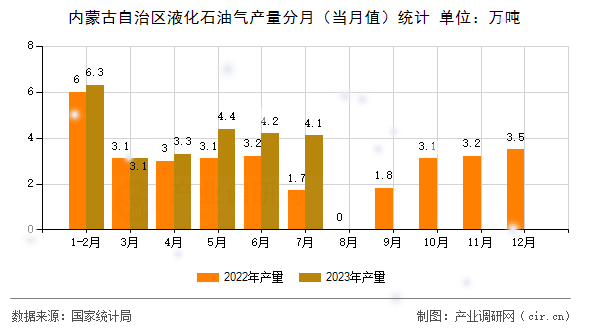 內(nèi)蒙古自治區(qū)液化石油氣產(chǎn)量分月(當月值)統(tǒng)計 內(nèi)蒙古自治區(qū)液化石油氣產(chǎn)量分月(當月值)統(tǒng)計