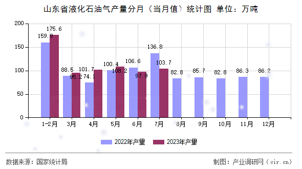 山東省液化石油氣產(chǎn)量分月（當(dāng)月值）統(tǒng)計(jì)圖