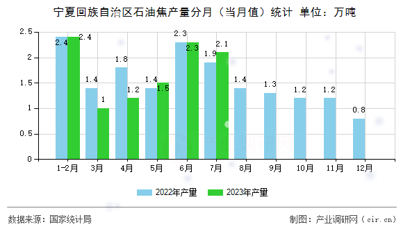 寧夏回族自治區(qū)石油焦產(chǎn)量分月（當(dāng)月值）統(tǒng)計