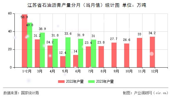 江蘇省石油瀝青產(chǎn)量分月(當(dāng)月值)統(tǒng)計(jì)圖 江蘇省石油瀝青產(chǎn)量分月(當(dāng)月值)統(tǒng)計(jì)圖