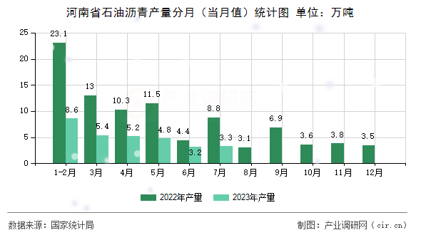 河南省石油瀝青產(chǎn)量分月(當月值)統(tǒng)計圖 河南省石油瀝青產(chǎn)量分月(當月值)統(tǒng)計圖