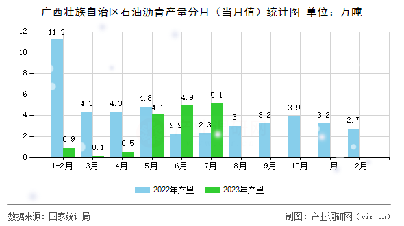 廣西壯族自治區(qū)石油瀝青產(chǎn)量分月（當(dāng)月值）統(tǒng)計(jì)圖