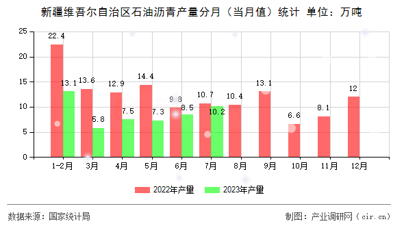 新疆維吾爾自治區(qū)石油瀝青產(chǎn)量分月（當(dāng)月值）統(tǒng)計(jì)