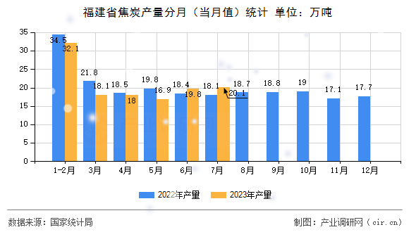 福建省焦炭產(chǎn)量分月(當(dāng)月值)統(tǒng)計 福建省焦炭產(chǎn)量分月(當(dāng)月值)統(tǒng)計
