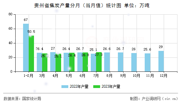 貴州省焦炭產(chǎn)量分月（當(dāng)月值）統(tǒng)計(jì)圖