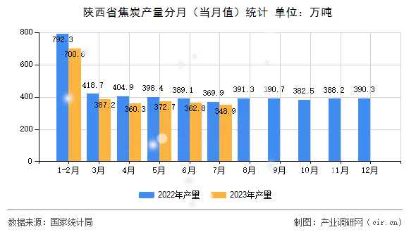 陜西省焦炭產(chǎn)量分月（當(dāng)月值）統(tǒng)計