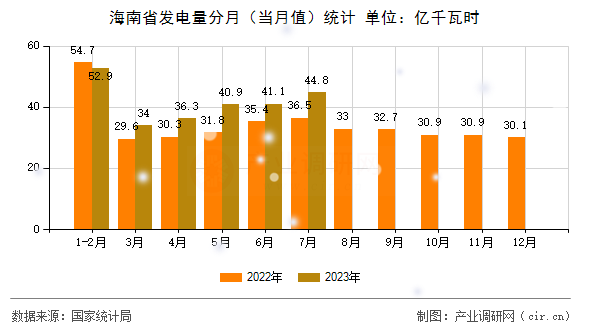 海南省發(fā)電量分月(當(dāng)月值)統(tǒng)計(jì) 海南省發(fā)電量分月(當(dāng)月值)統(tǒng)計(jì)