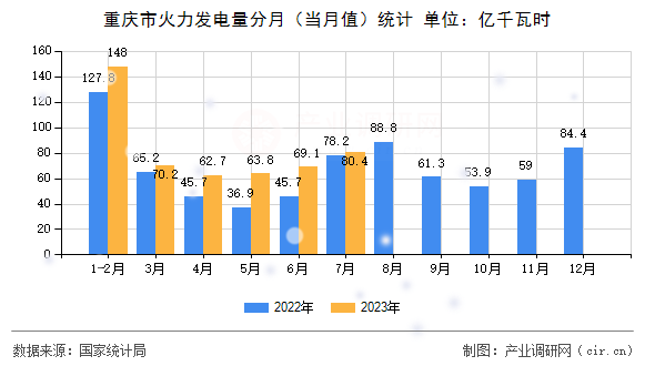 重慶市火力發(fā)電量分月(當(dāng)月值)統(tǒng)計(jì) 重慶市火力發(fā)電量分月(當(dāng)月值)統(tǒng)計(jì)