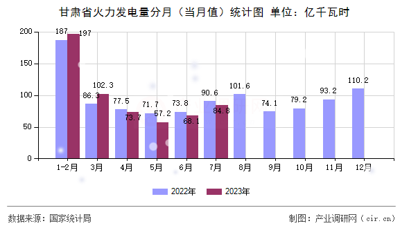 甘肅省火力發(fā)電量分月（當(dāng)月值）統(tǒng)計圖