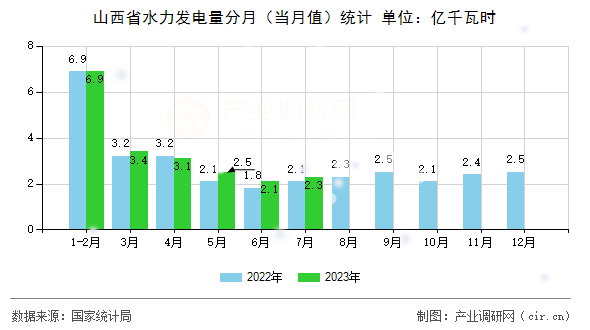 山西省水力發(fā)電量分月(當月值)統(tǒng)計 山西省水力發(fā)電量分月(當月值)統(tǒng)計