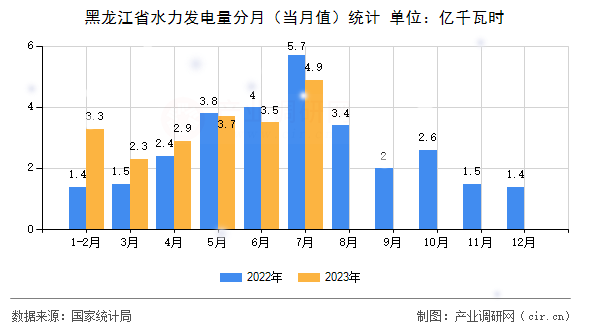 黑龍江省水力發(fā)電量分月(當(dāng)月值)統(tǒng)計 黑龍江省水力發(fā)電量分月(當(dāng)月值)統(tǒng)計
