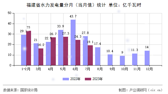福建省水力發(fā)電量分月（當(dāng)月值）統(tǒng)計