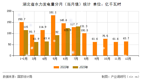 湖北省水力發(fā)電量分月(當(dāng)月值)統(tǒng)計(jì) 湖北省水力發(fā)電量分月(當(dāng)月值)統(tǒng)計(jì)