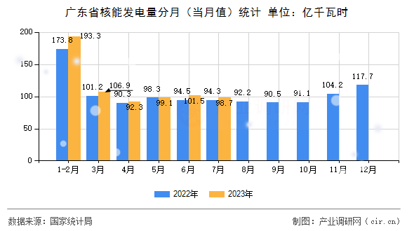 廣東省核能發(fā)電量分月（當月值）統計