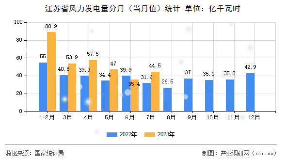 江蘇省風力發(fā)電量分月(當月值)統(tǒng)計 江蘇省風力發(fā)電量分月(當月值)統(tǒng)計