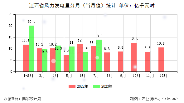 江西省風(fēng)力發(fā)電量分月（當(dāng)月值）統(tǒng)計(jì)