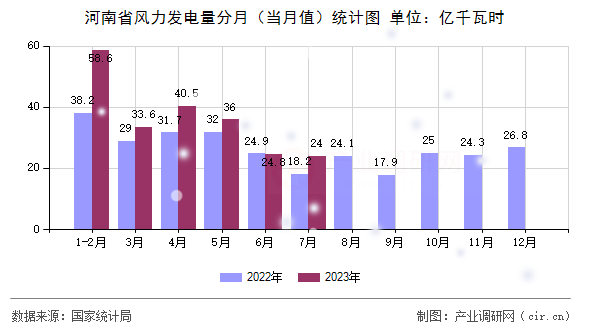 河南省風(fēng)力發(fā)電量分月(當(dāng)月值)統(tǒng)計(jì)圖 河南省風(fēng)力發(fā)電量分月(當(dāng)月值)統(tǒng)計(jì)圖