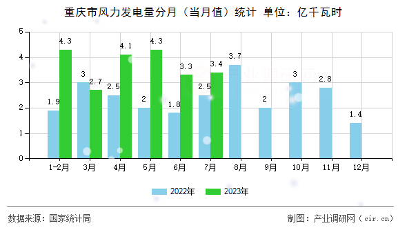 重慶市風(fēng)力發(fā)電量分月(當(dāng)月值)統(tǒng)計(jì) 重慶市風(fēng)力發(fā)電量分月(當(dāng)月值)統(tǒng)計(jì)